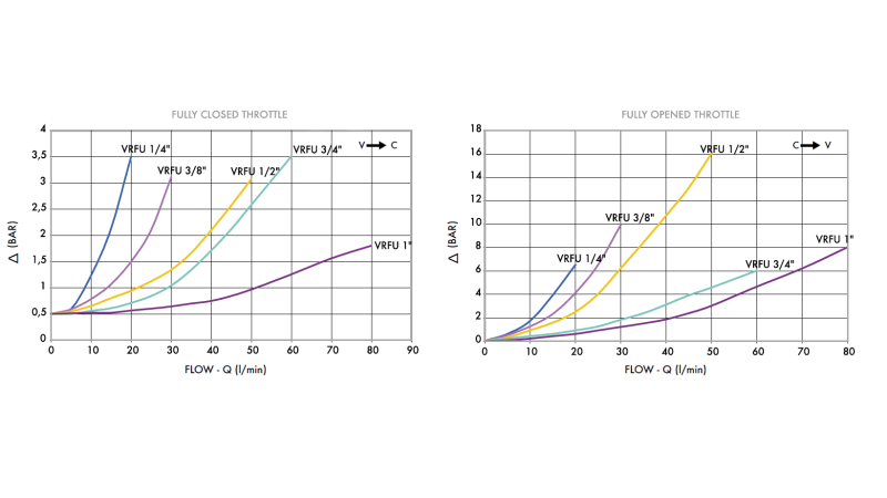 FLOW REGULATOR VRFU 3/8 ONE-WAY - diagram