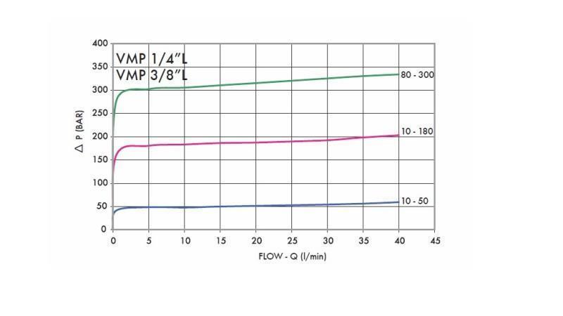 HYDRAULISCHE DRUKREGULATOR VMP 1/4 10-180 BAR - diagram