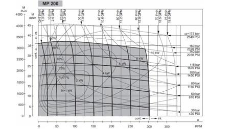 HIDROMOTOR MP 200 - FUNKCIJSKI DIAGRAM