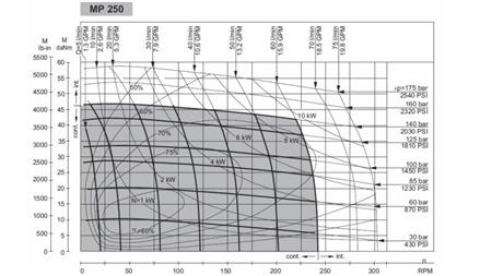 MOTORE IDRAULICO MP 250 cc - 6 DENTI - DIAGRAMMA FUNZIONALE