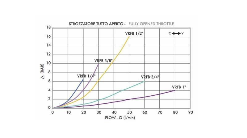 REGULÁTOR PRIETOKU VRFB - ŠKRTIACI VENTIL 3/4 DVOJSMERNÉ - 80lit